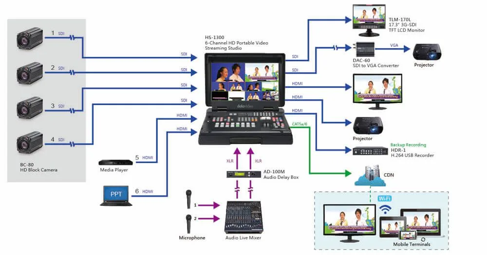 Datavideo HS-1300 6-Channel HD Portable Video Streaming Studio - Image 5